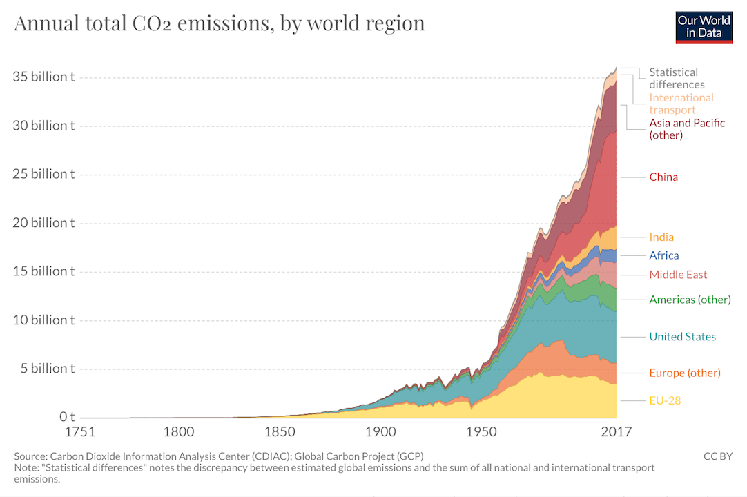 Source: Le Quéré et al. (2018). Global Carbon Project; Carbon Dioxide Information Analysis Centre (CDIAC), published on ourworlddata.org