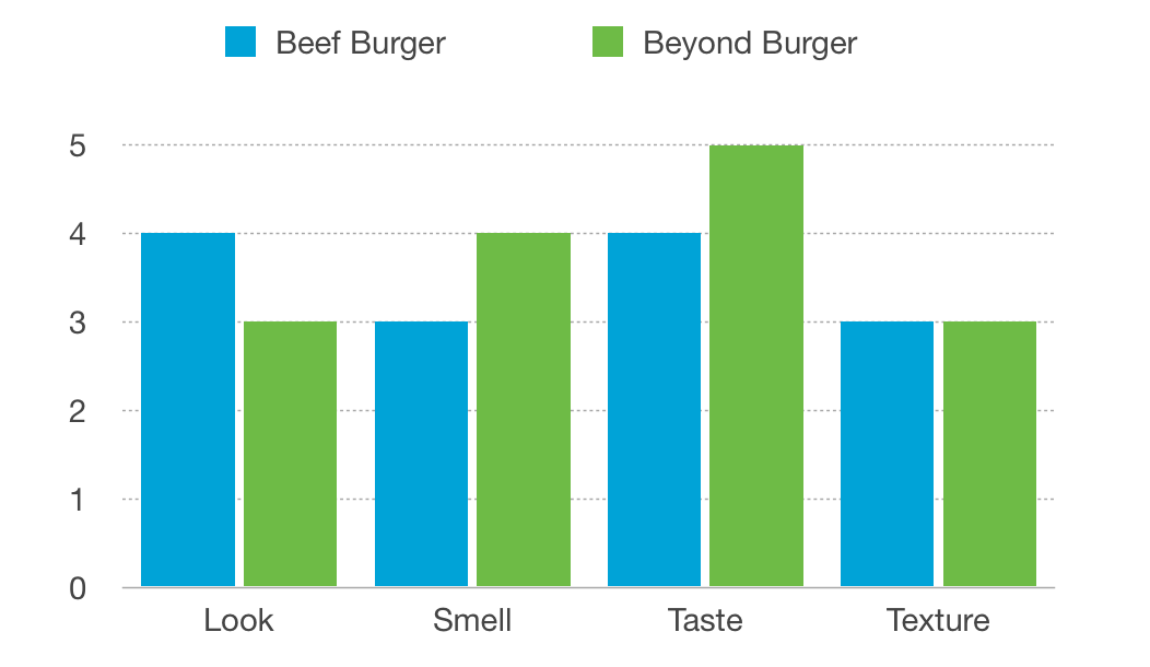 Beyond-Meat-vs-Beef-Sensory-Test